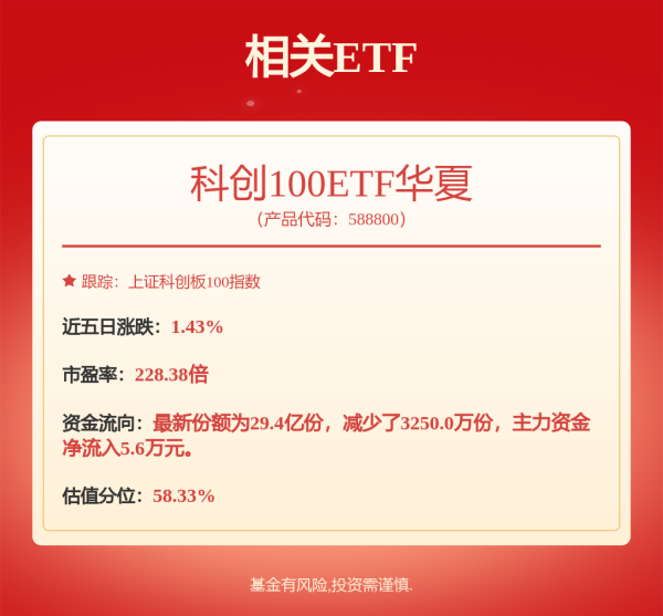 谷锦网 7月15日高测转债上涨0.01%，转股溢价率27.55%